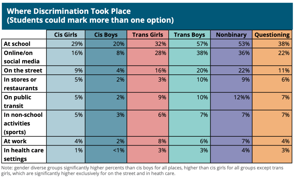 table displaying where discrimination took place
