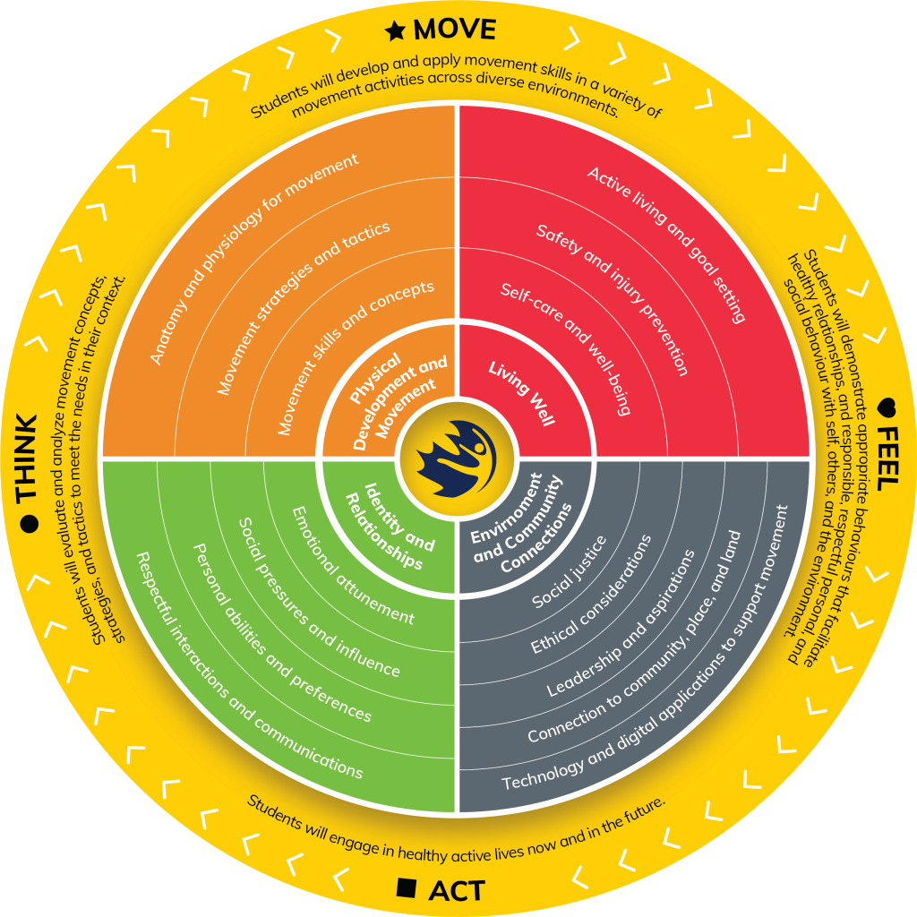 Competencies PE Learning Outcomes EN