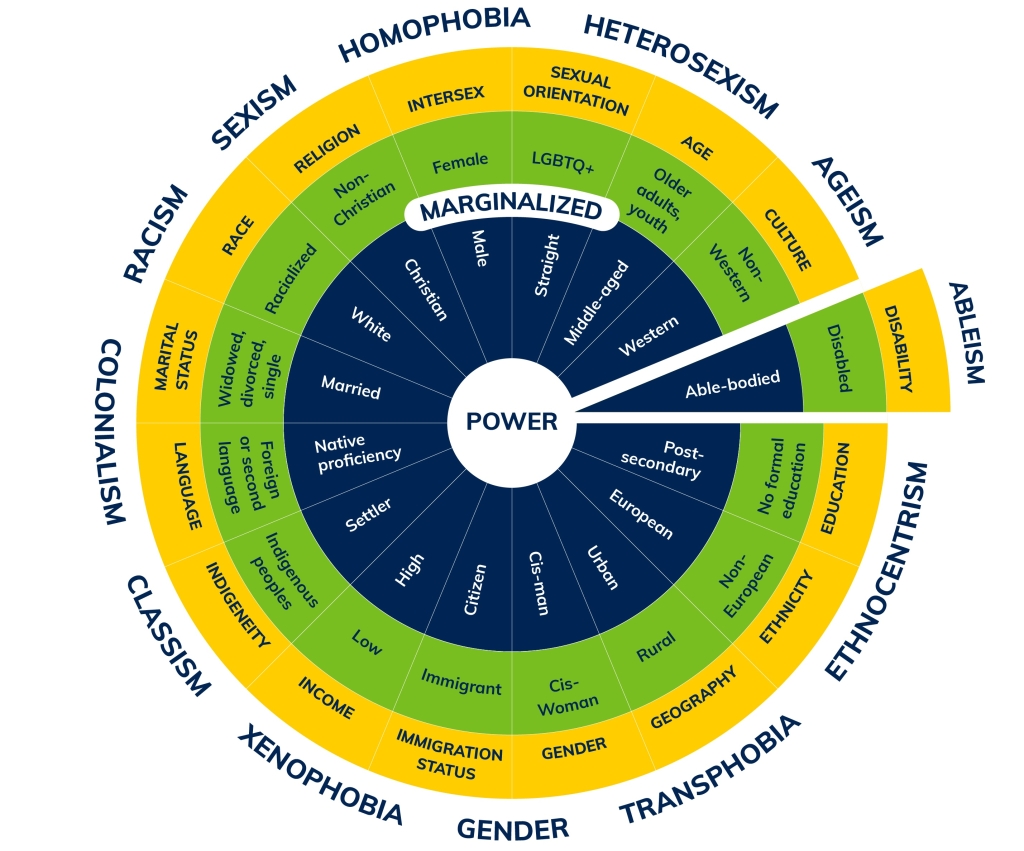 Understanding EDI And EDI Intersectionality PHE Canada