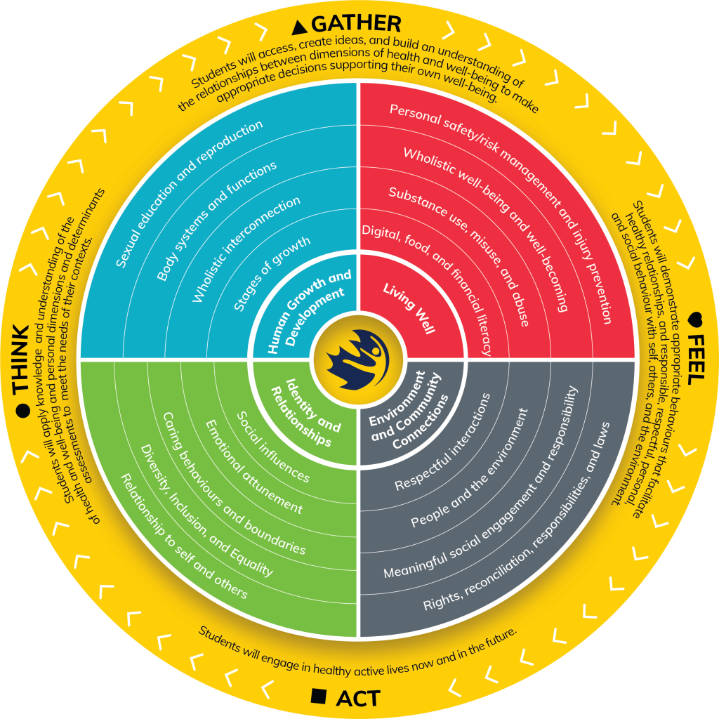 PHE Canada competencies wheel