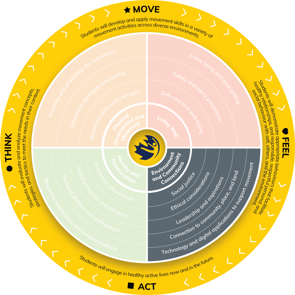 PHE Canada Competency - Environmental and Community Connections