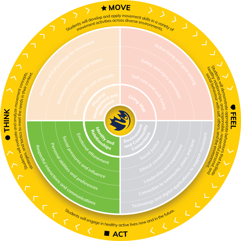 PHE Canada Competency - Identity and Relationships