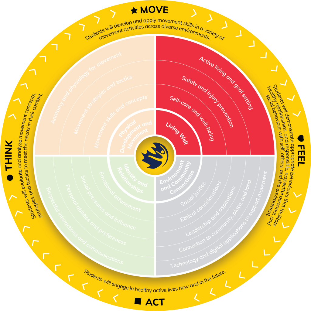 PHE Canada Competency - Living Well