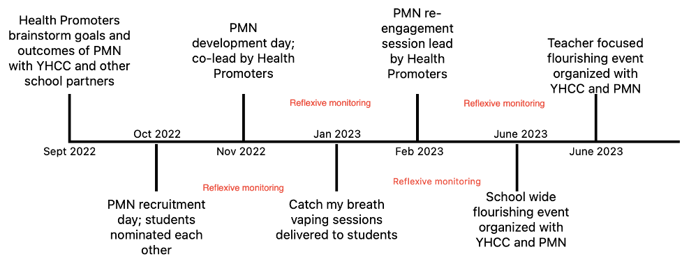  Figure 1. Timeline of the PMN initiatives from September 2022 – June 2023 