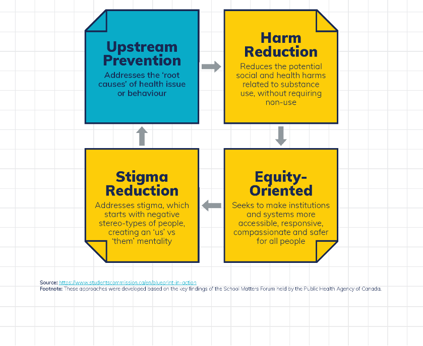 substance abuse use