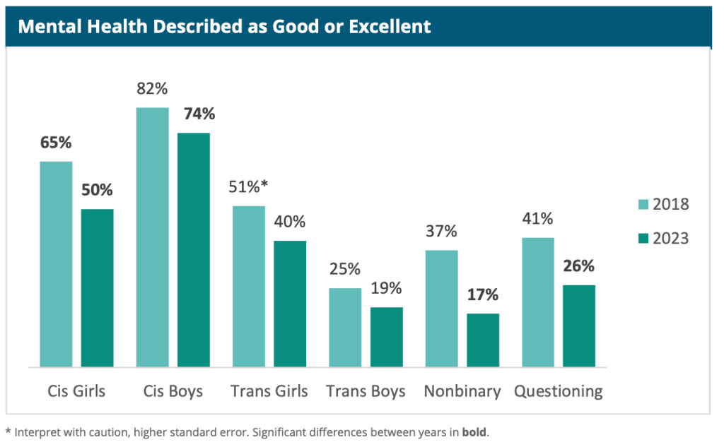 figure displaying mental health outcomes