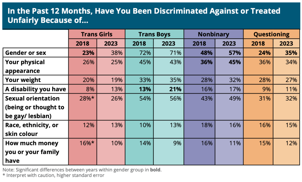 Table displaying reasons students have been discriminated against